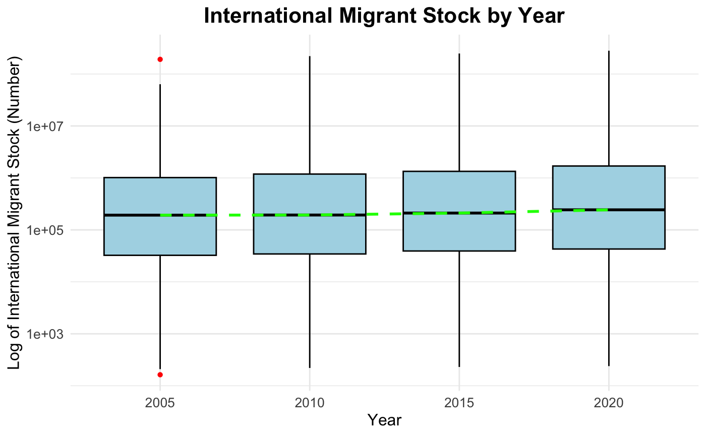 Boxplot: Distribution of International Migrant Stock