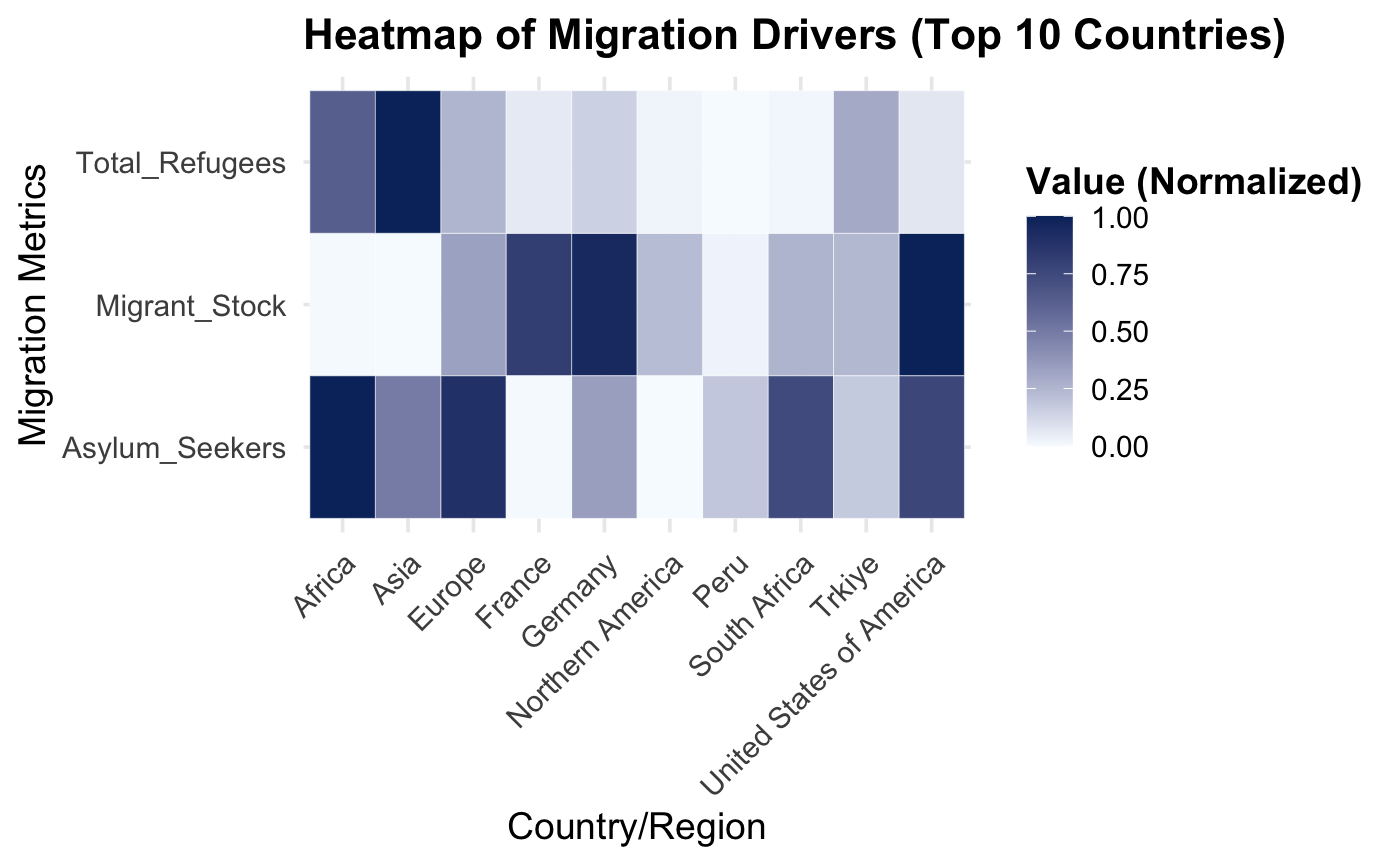 Heatmap: Overview of Migration Metrics