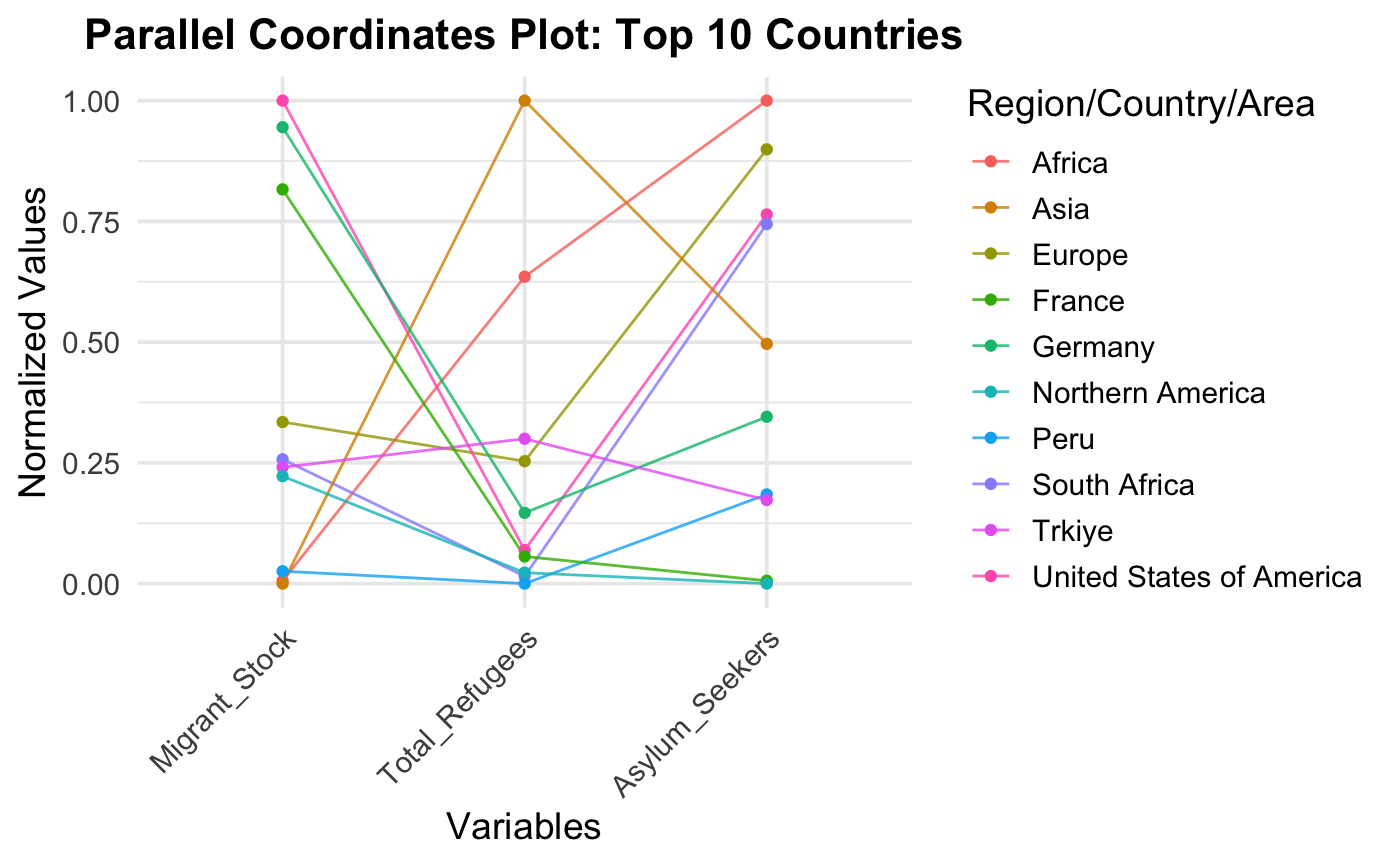 Parallel Coordinates Plot: Migration Metrics