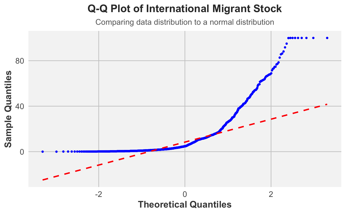 Q-Q Plot: Distribution Analysis of Migrant Stock