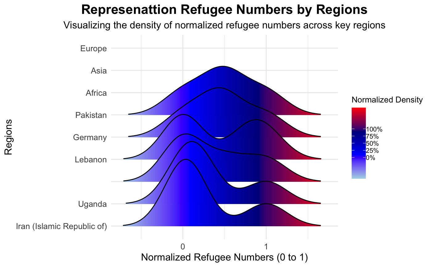 Ridgeline Plot: Normalized Refugee Numbers by Region
