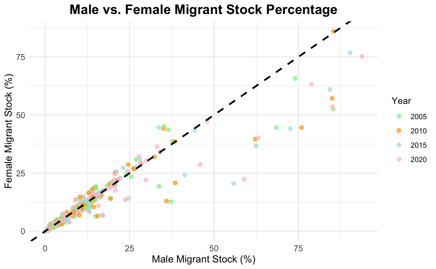 Scatter Plot Analysis: Gender Distribution in Migration